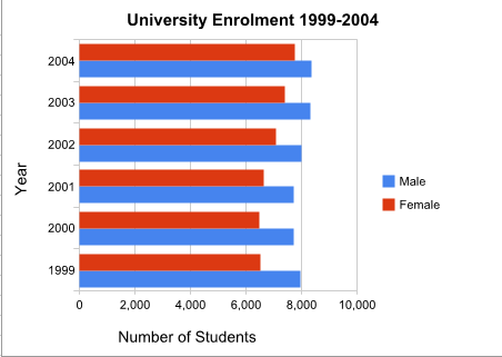 University Enrolment bar chart.gif