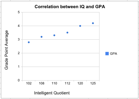 IQ and GPA correlation X-Y chart.gif