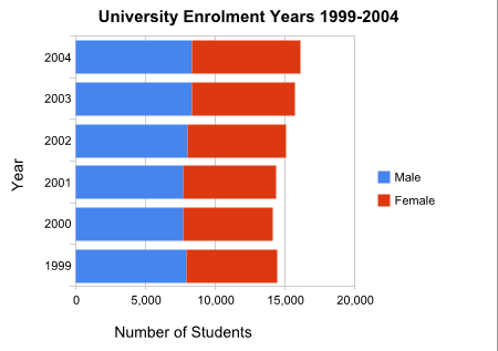 University Enrolment stacked bar chart.gif